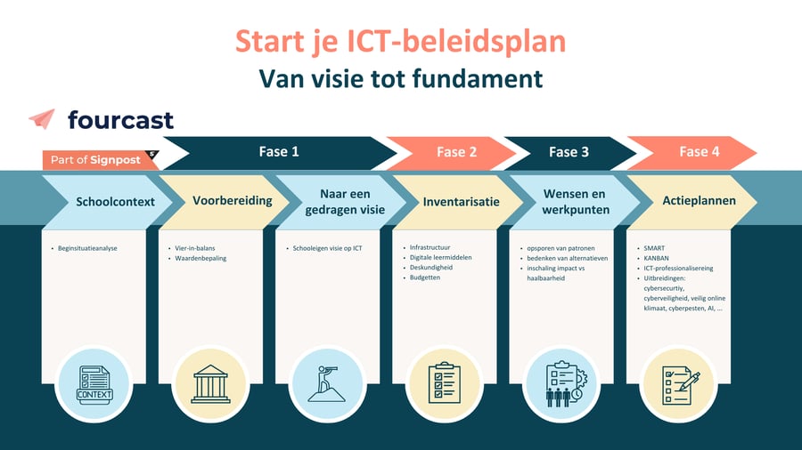 Start je ICT-beleidsplan - Van visie tot fundament