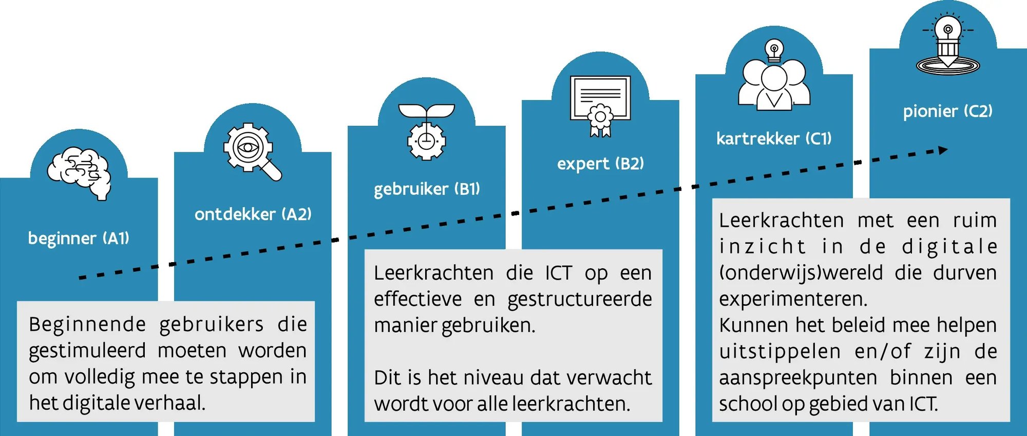 niveau digcompedu